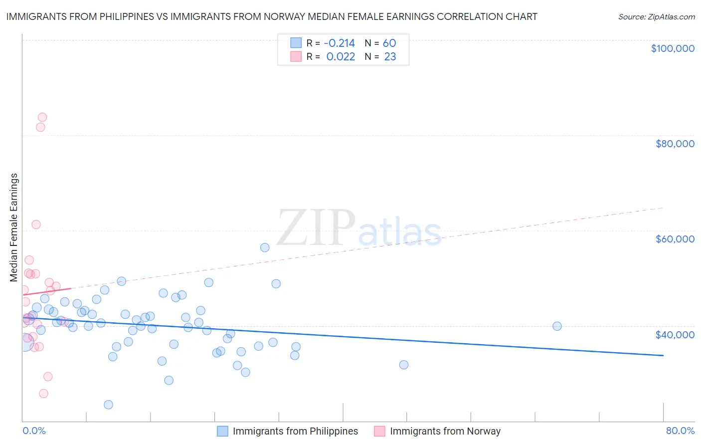 Immigrants from Philippines vs Immigrants from Norway Median Female Earnings
