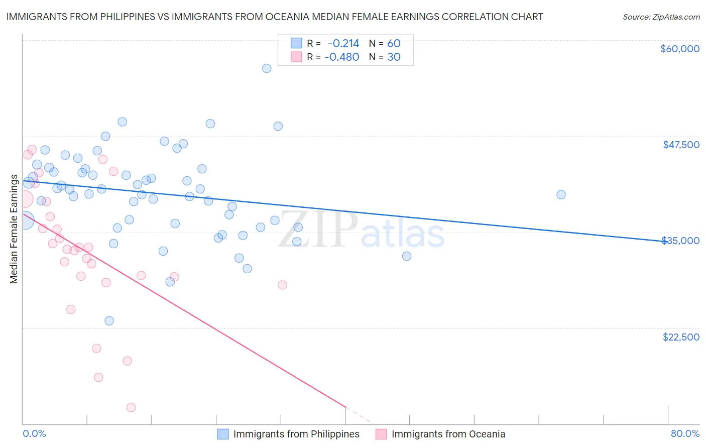 Immigrants from Philippines vs Immigrants from Oceania Median Female Earnings