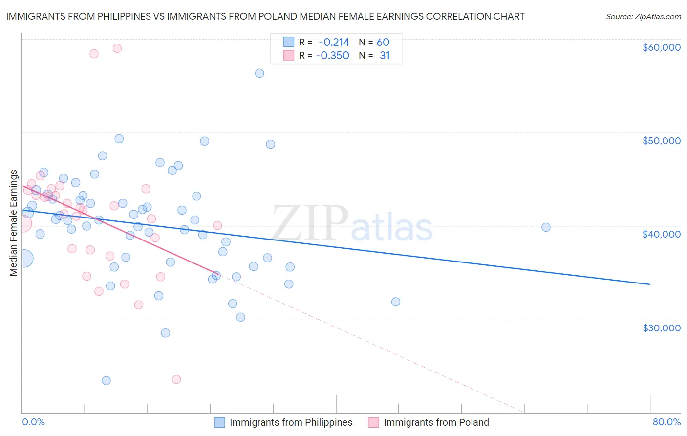 Immigrants from Philippines vs Immigrants from Poland Median Female Earnings