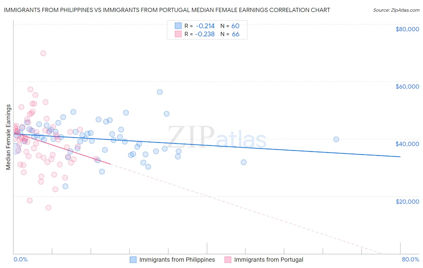 Immigrants from Philippines vs Immigrants from Portugal Median Female Earnings