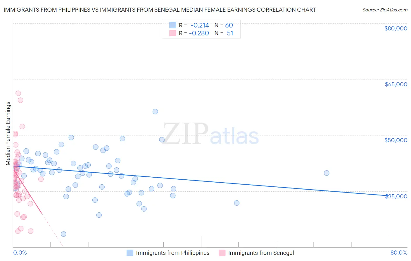 Immigrants from Philippines vs Immigrants from Senegal Median Female Earnings