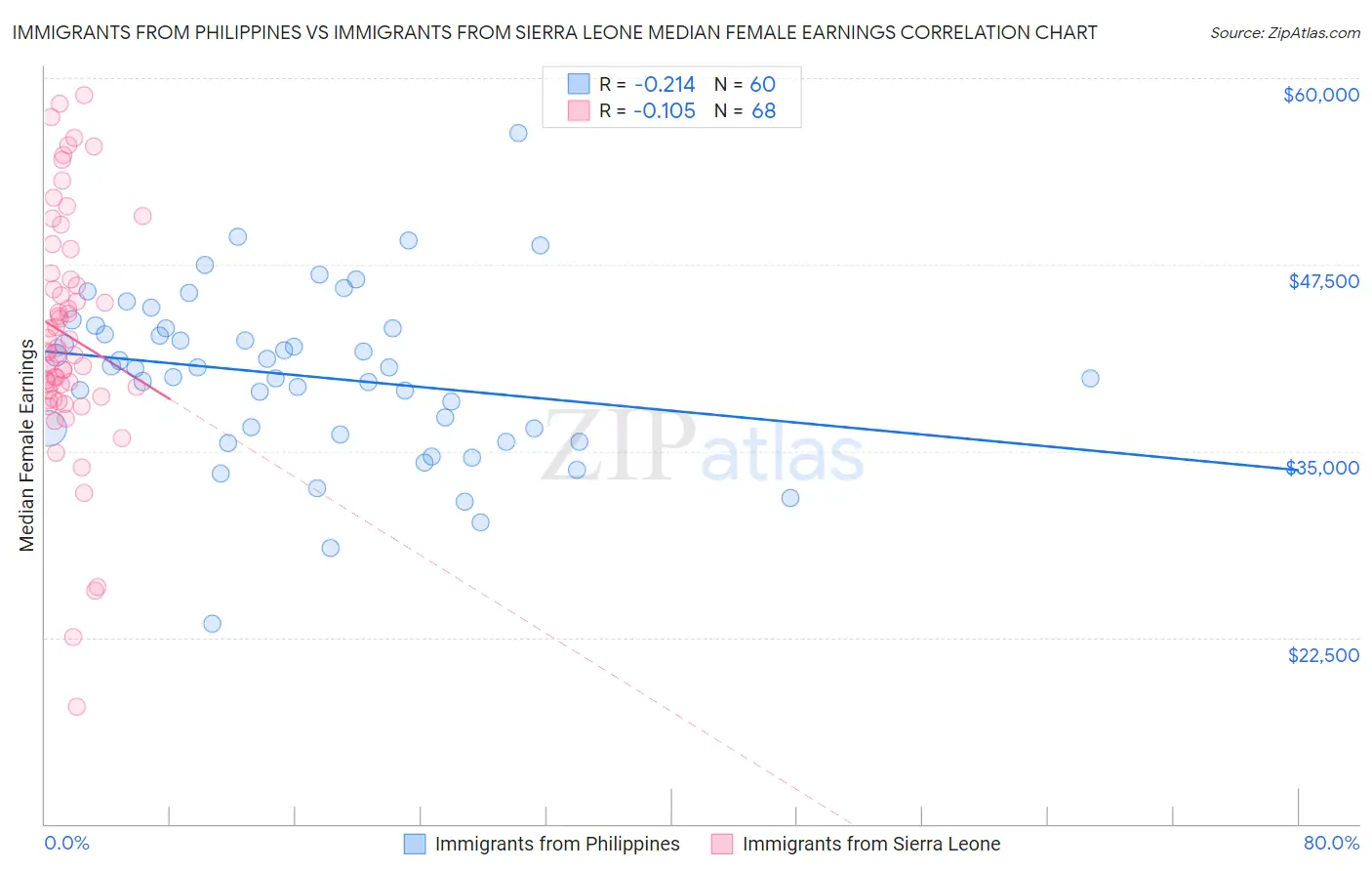 Immigrants from Philippines vs Immigrants from Sierra Leone Median Female Earnings