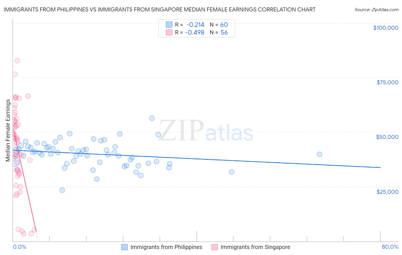 Immigrants from Philippines vs Immigrants from Singapore Median Female Earnings