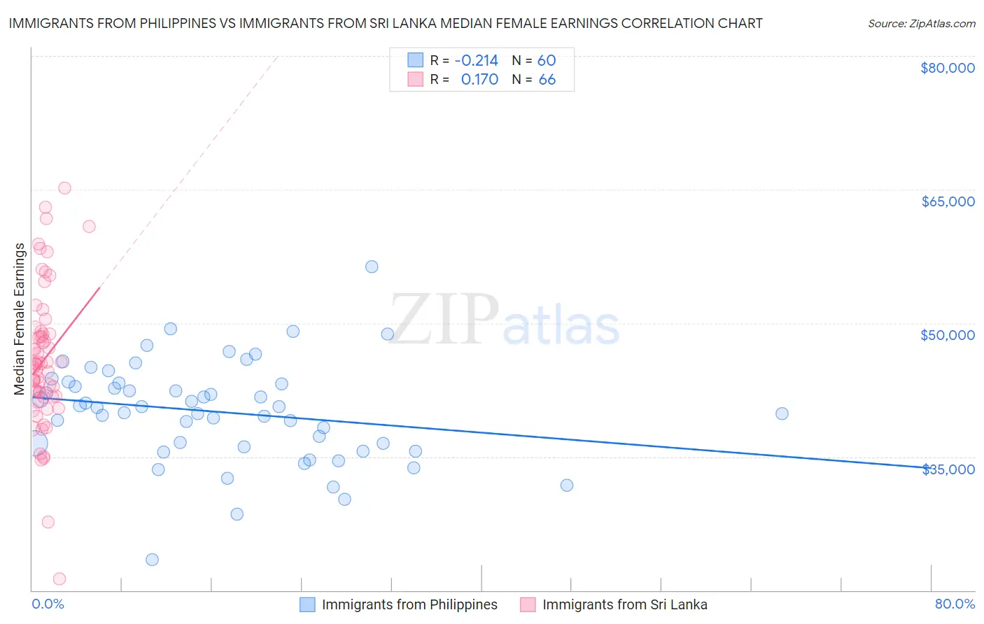 Immigrants from Philippines vs Immigrants from Sri Lanka Median Female Earnings