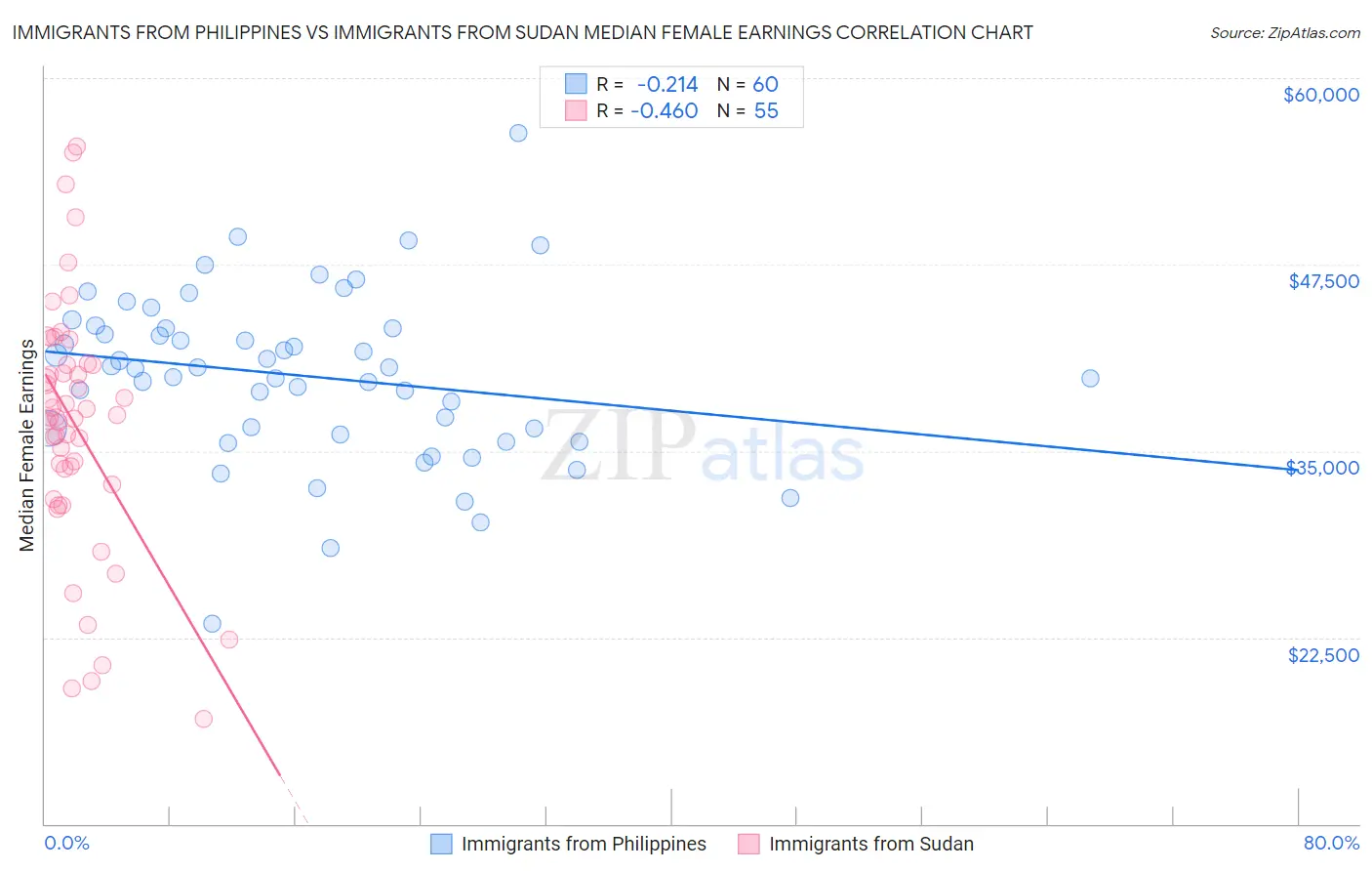 Immigrants from Philippines vs Immigrants from Sudan Median Female Earnings