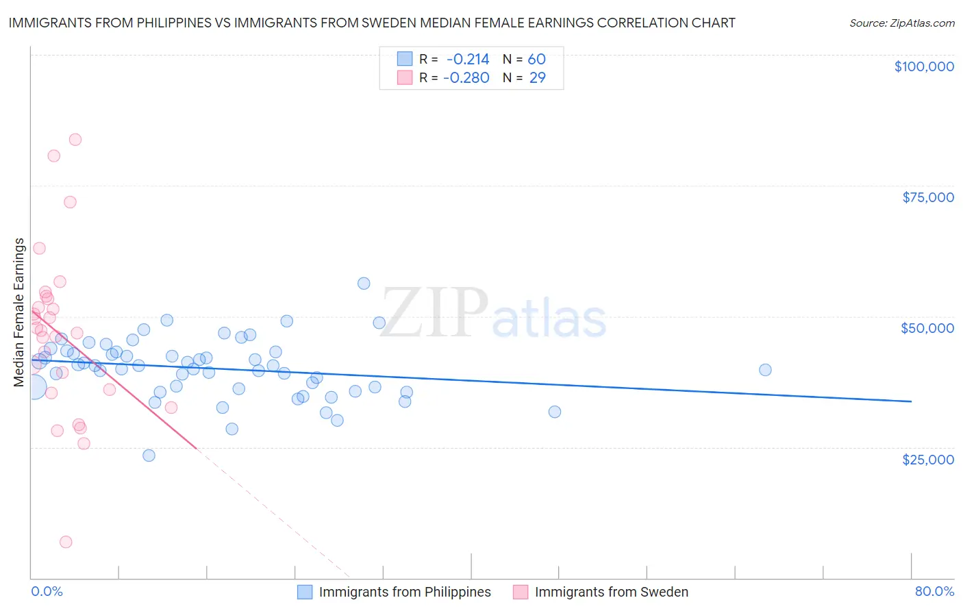 Immigrants from Philippines vs Immigrants from Sweden Median Female Earnings