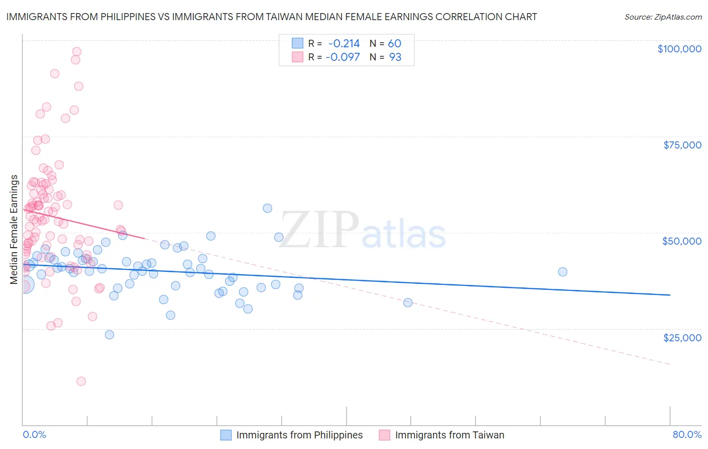 Immigrants from Philippines vs Immigrants from Taiwan Median Female Earnings