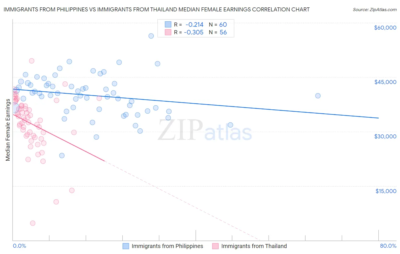 Immigrants from Philippines vs Immigrants from Thailand Median Female Earnings