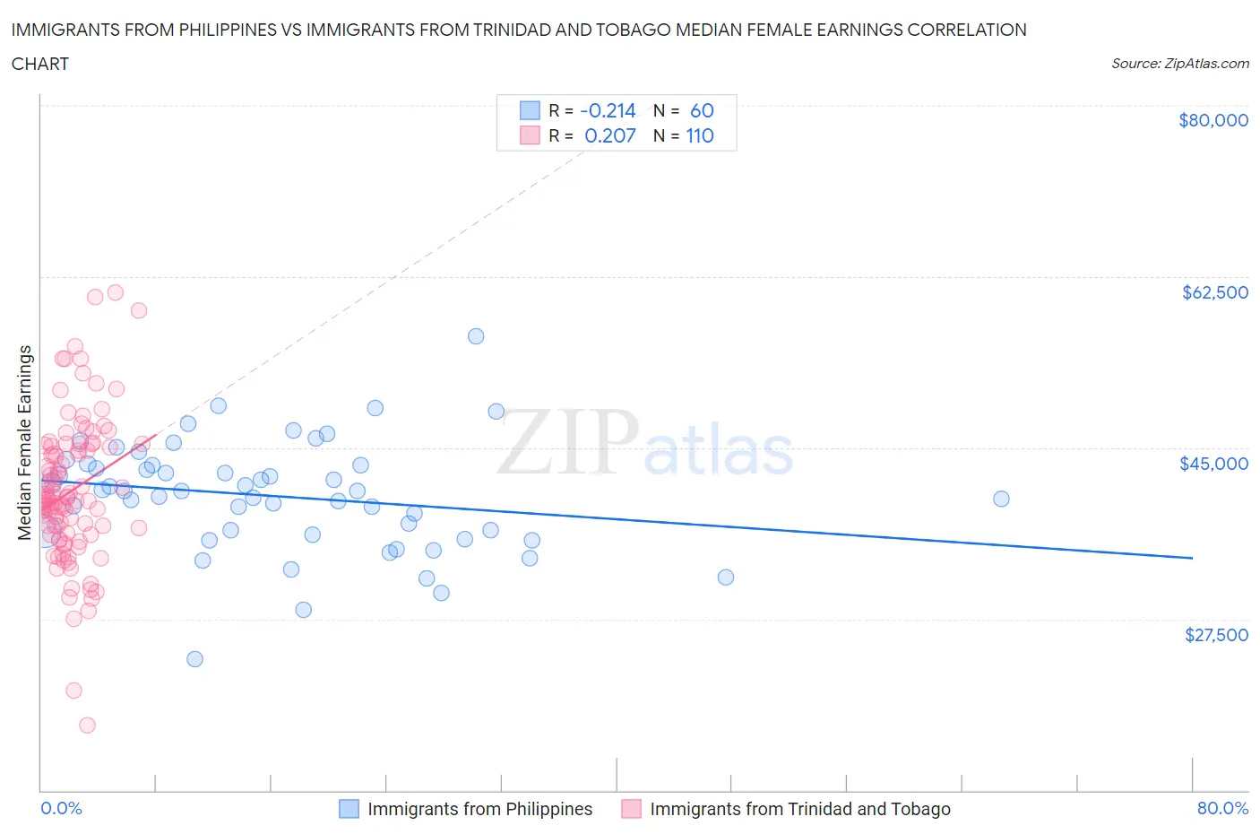 Immigrants from Philippines vs Immigrants from Trinidad and Tobago Median Female Earnings