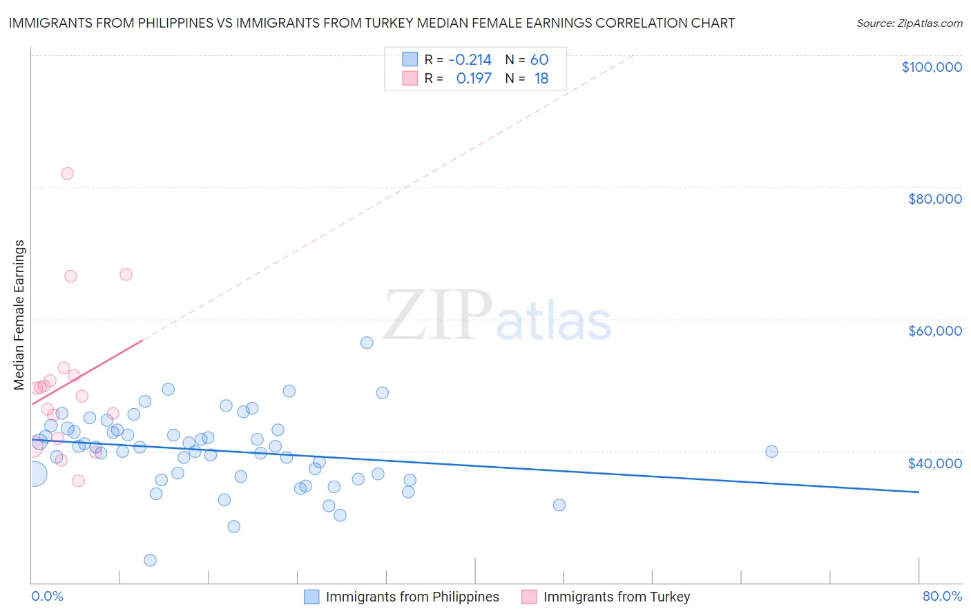 Immigrants from Philippines vs Immigrants from Turkey Median Female Earnings