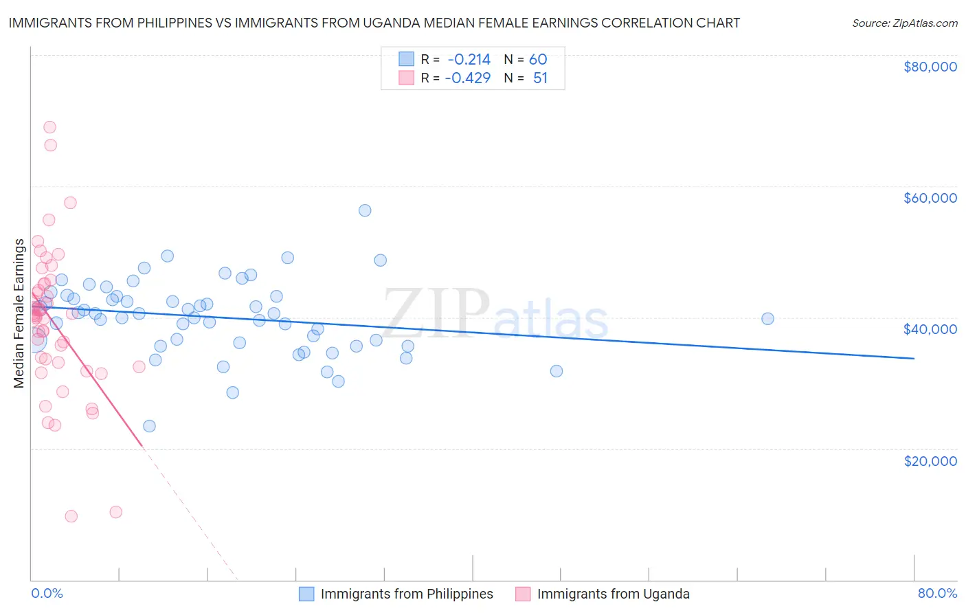 Immigrants from Philippines vs Immigrants from Uganda Median Female Earnings