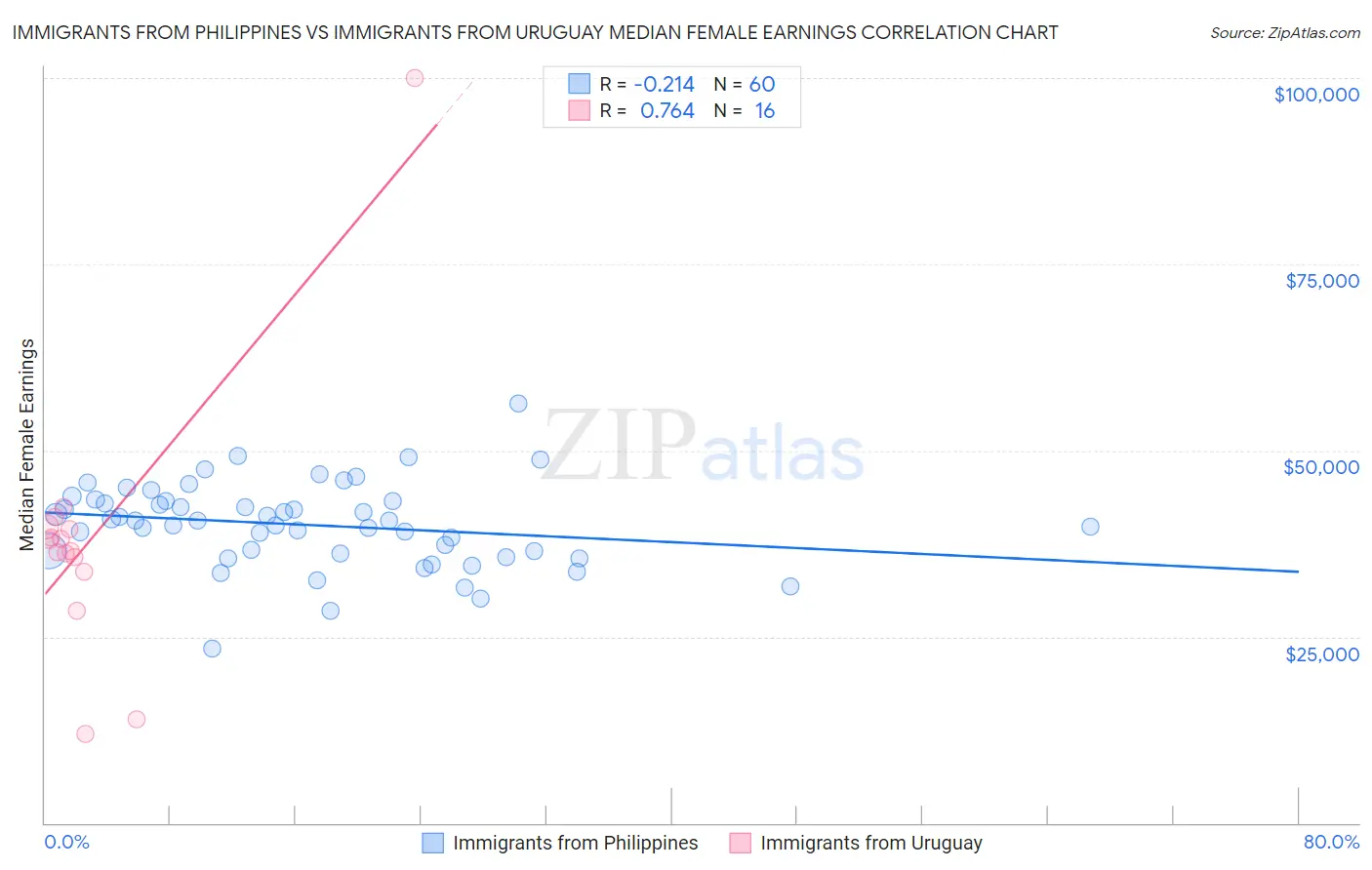 Immigrants from Philippines vs Immigrants from Uruguay Median Female Earnings
