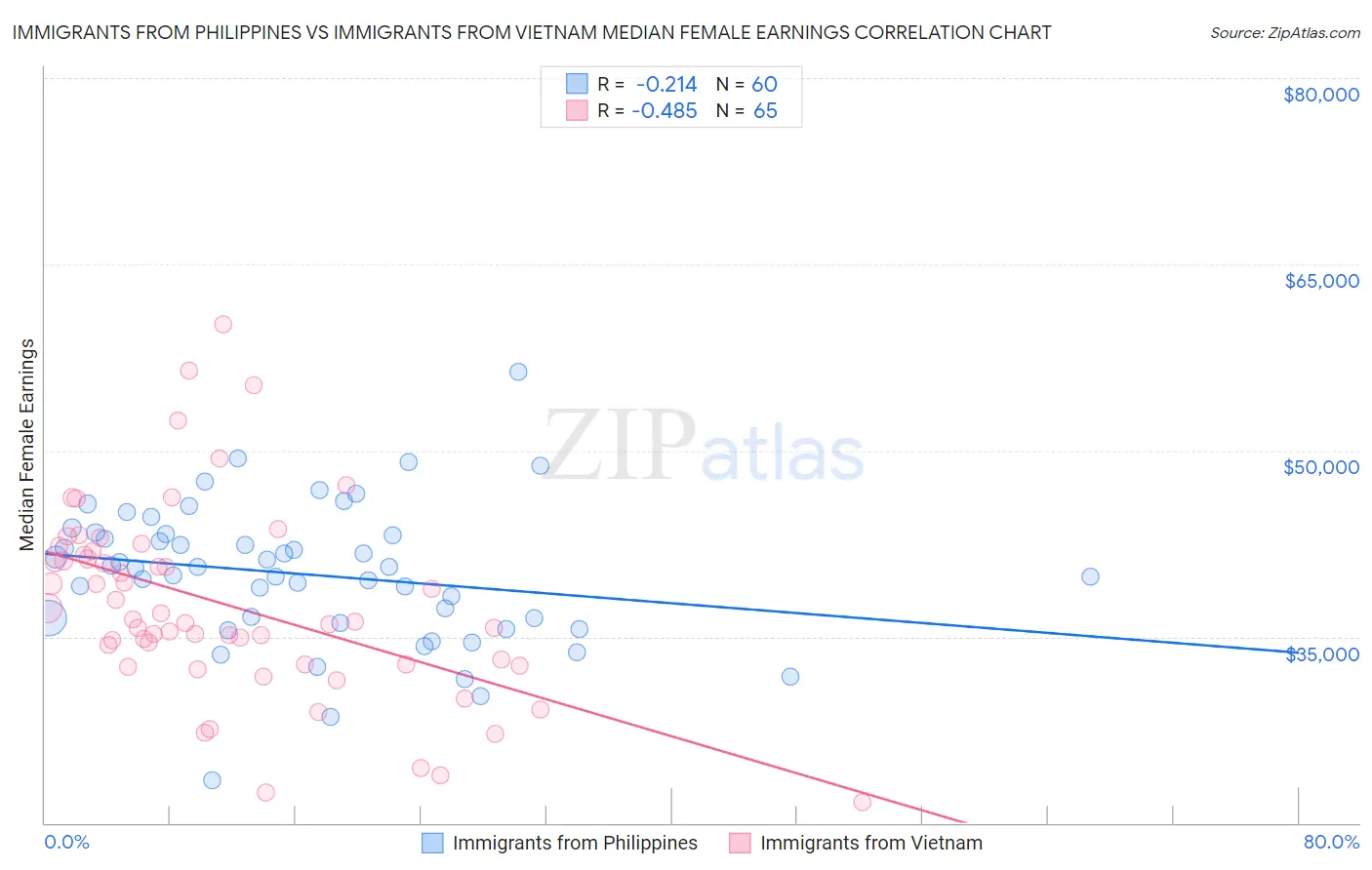 Immigrants from Philippines vs Immigrants from Vietnam Median Female Earnings