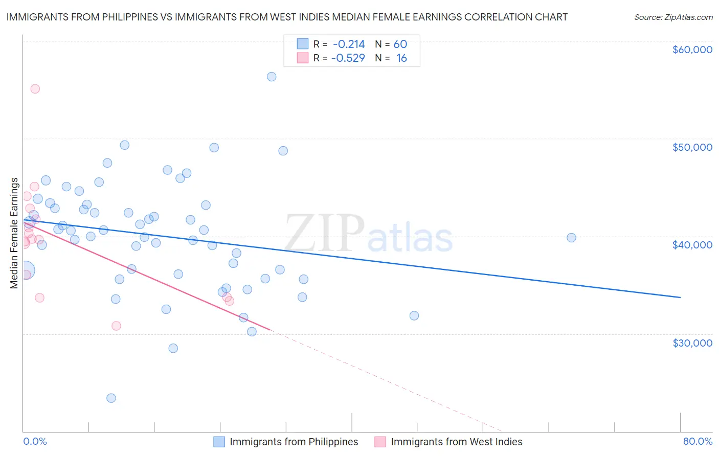 Immigrants from Philippines vs Immigrants from West Indies Median Female Earnings
