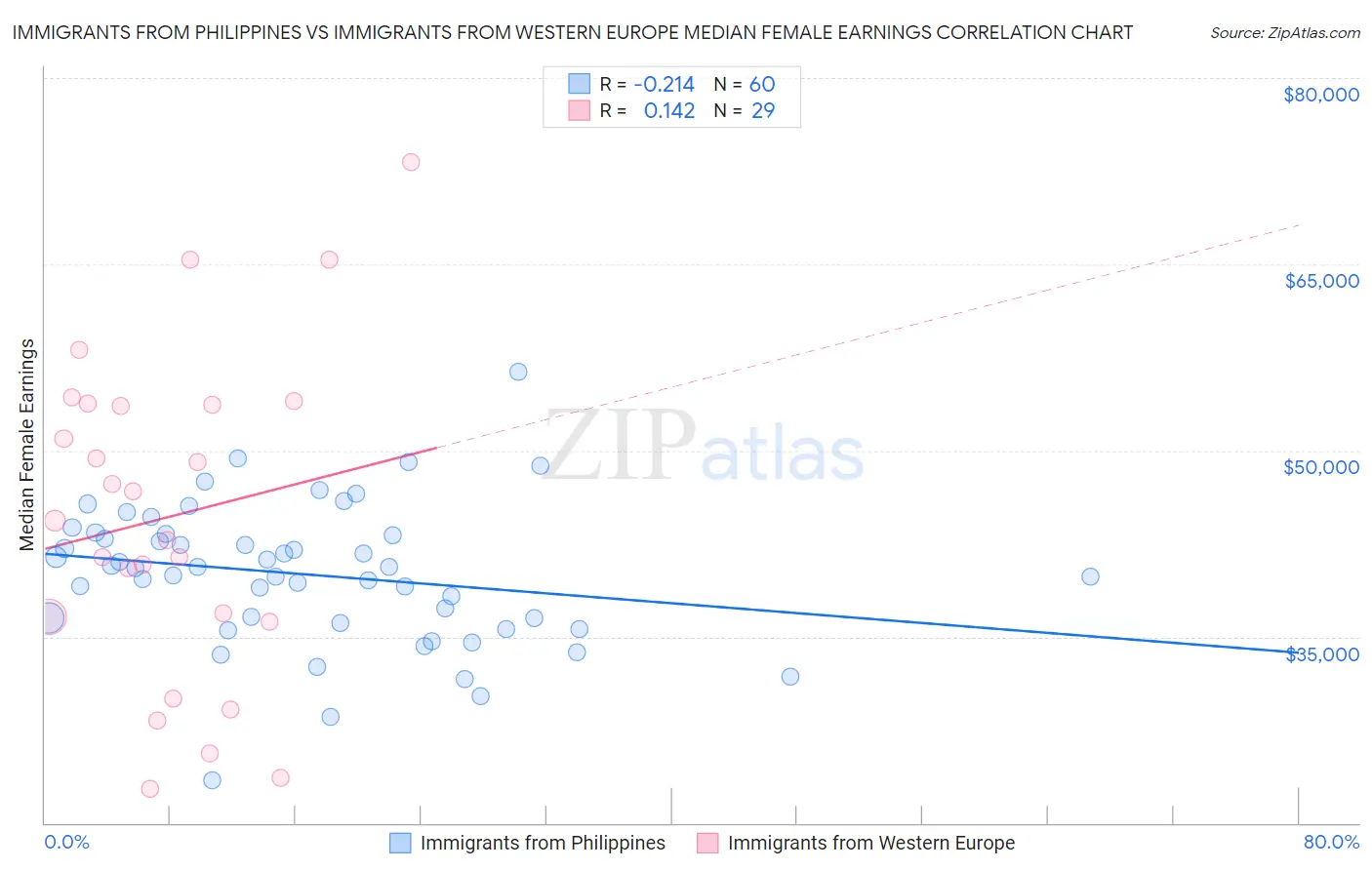 Immigrants from Philippines vs Immigrants from Western Europe Median Female Earnings