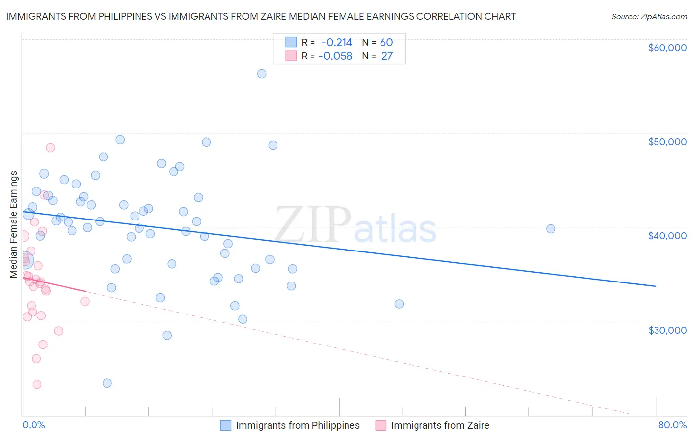 Immigrants from Philippines vs Immigrants from Zaire Median Female Earnings