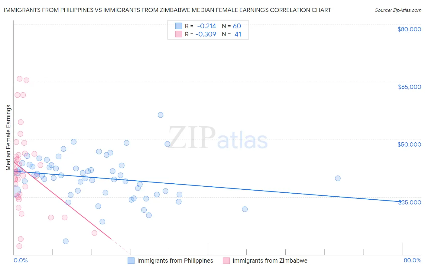 Immigrants from Philippines vs Immigrants from Zimbabwe Median Female Earnings