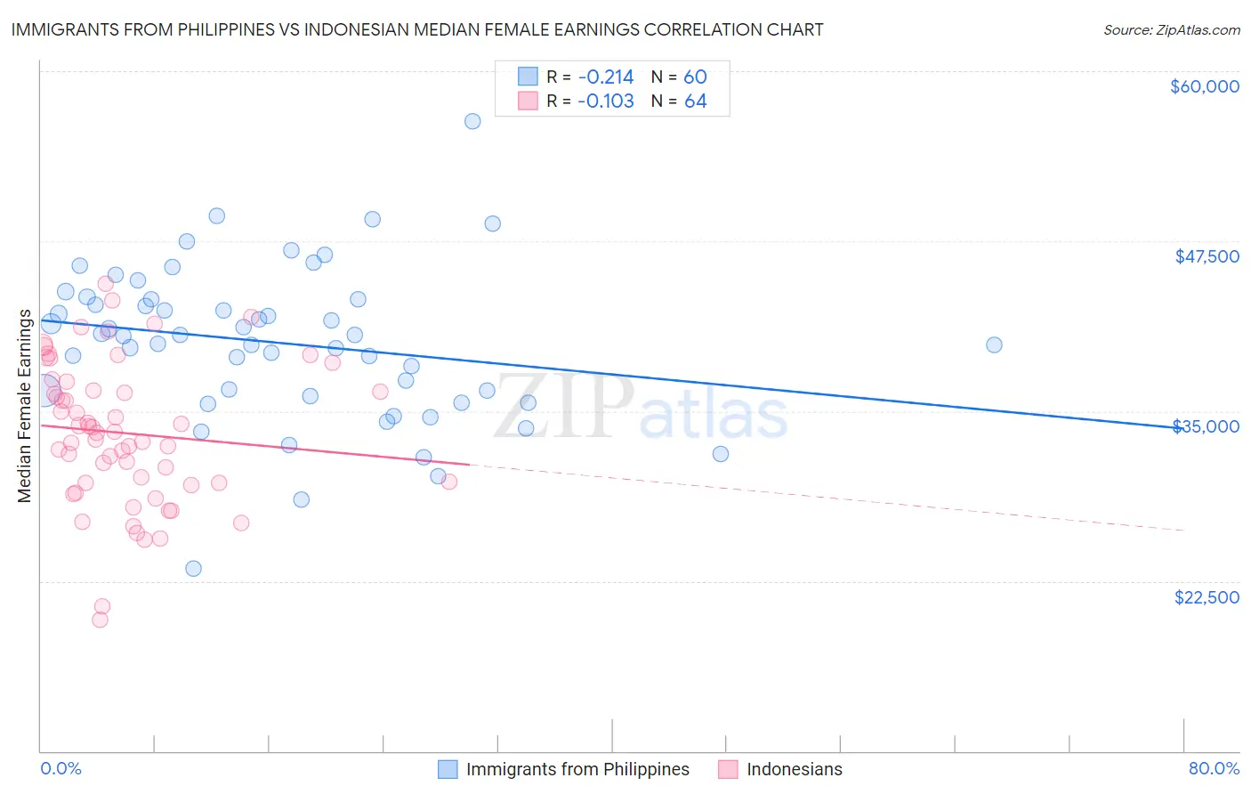 Immigrants from Philippines vs Indonesian Median Female Earnings