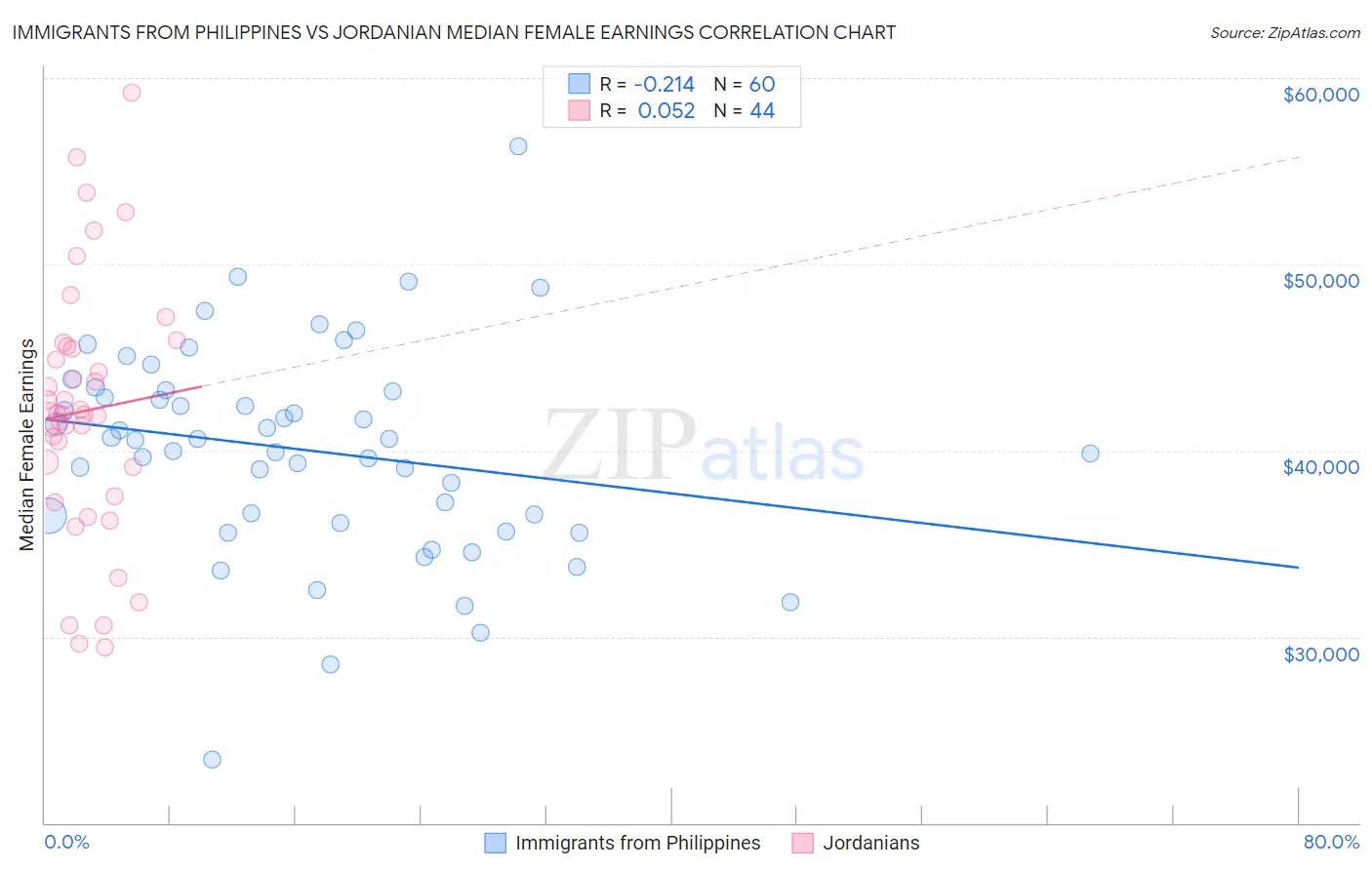 Immigrants from Philippines vs Jordanian Median Female Earnings