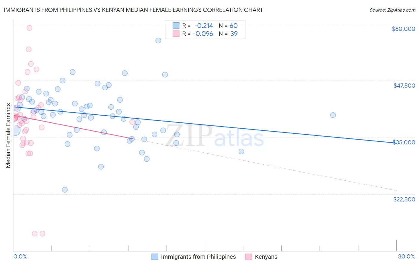 Immigrants from Philippines vs Kenyan Median Female Earnings