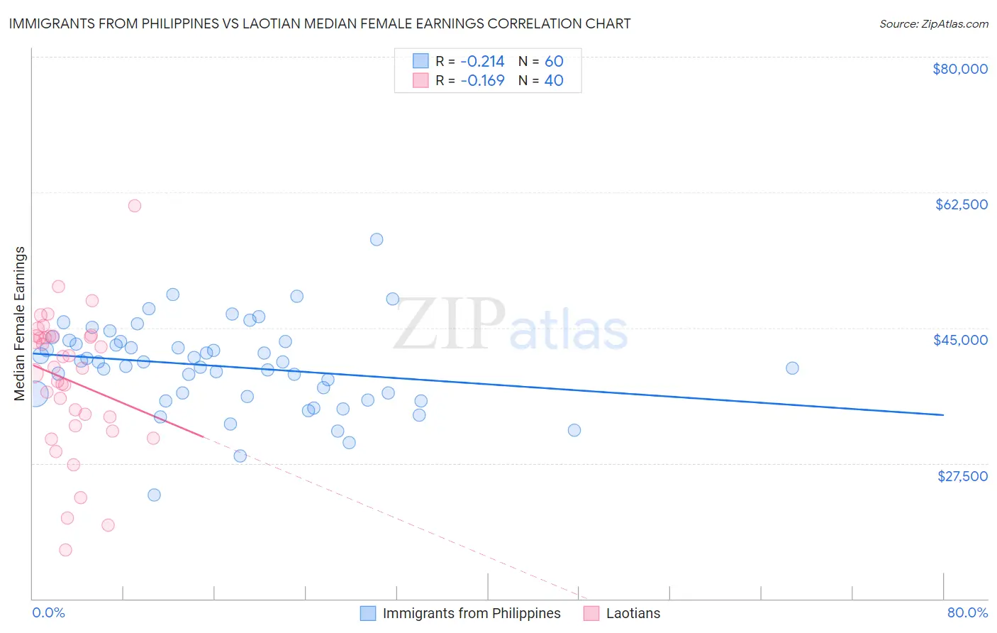 Immigrants from Philippines vs Laotian Median Female Earnings