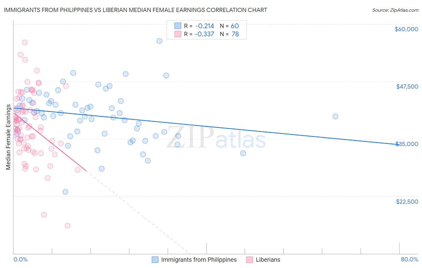 Immigrants from Philippines vs Liberian Median Female Earnings