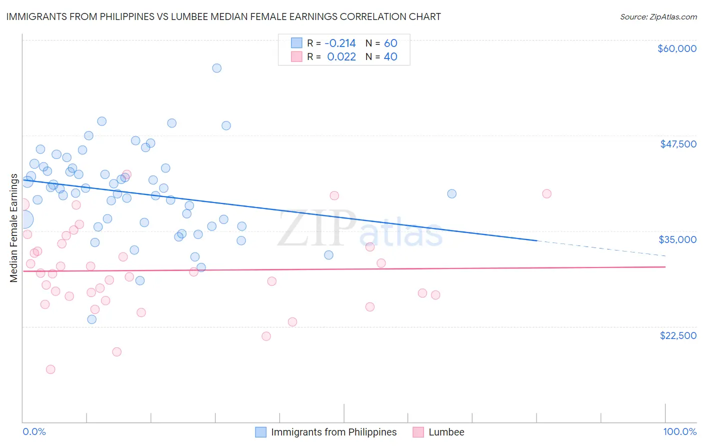 Immigrants from Philippines vs Lumbee Median Female Earnings