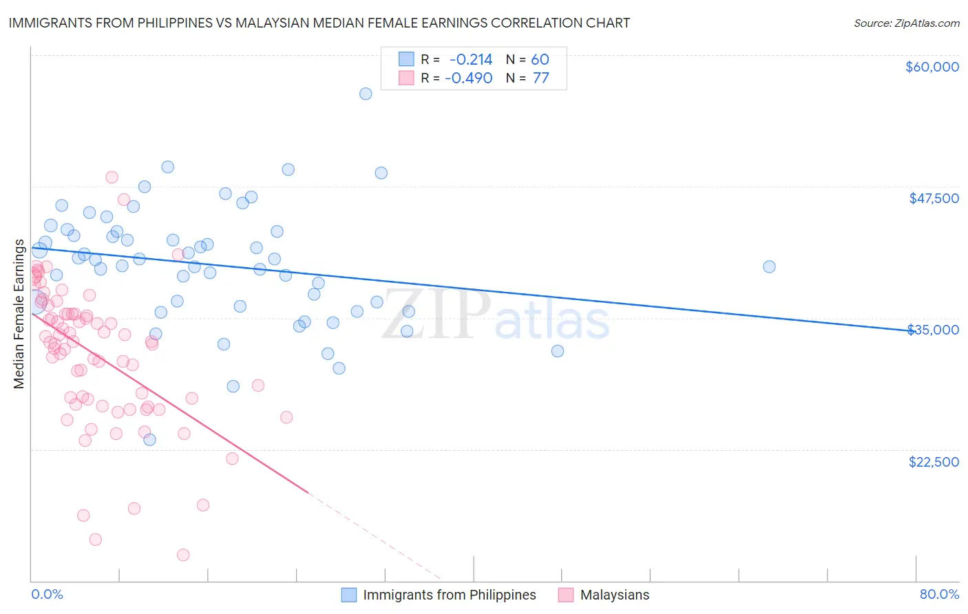 Immigrants from Philippines vs Malaysian Median Female Earnings