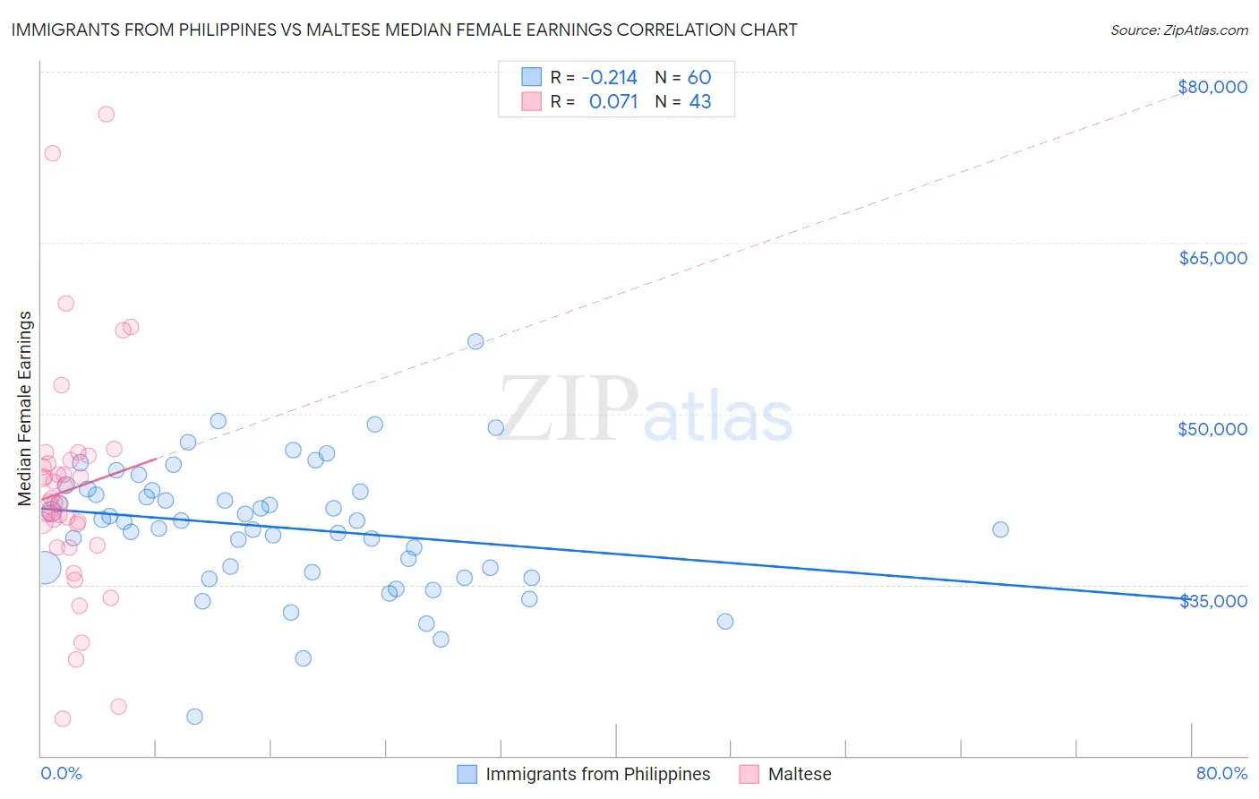 Immigrants from Philippines vs Maltese Median Female Earnings
