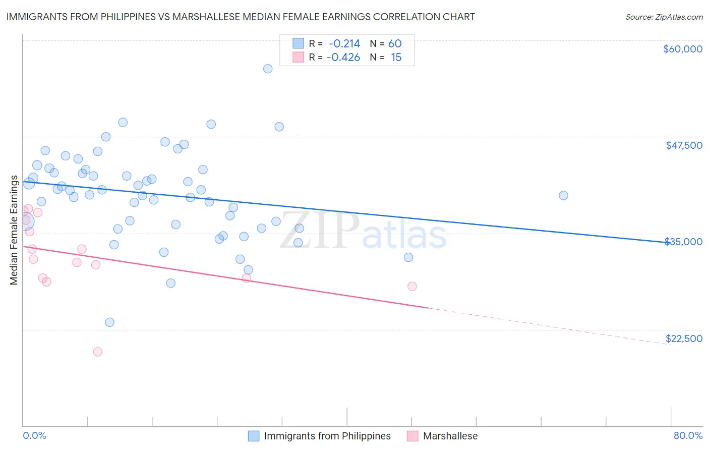 Immigrants from Philippines vs Marshallese Median Female Earnings