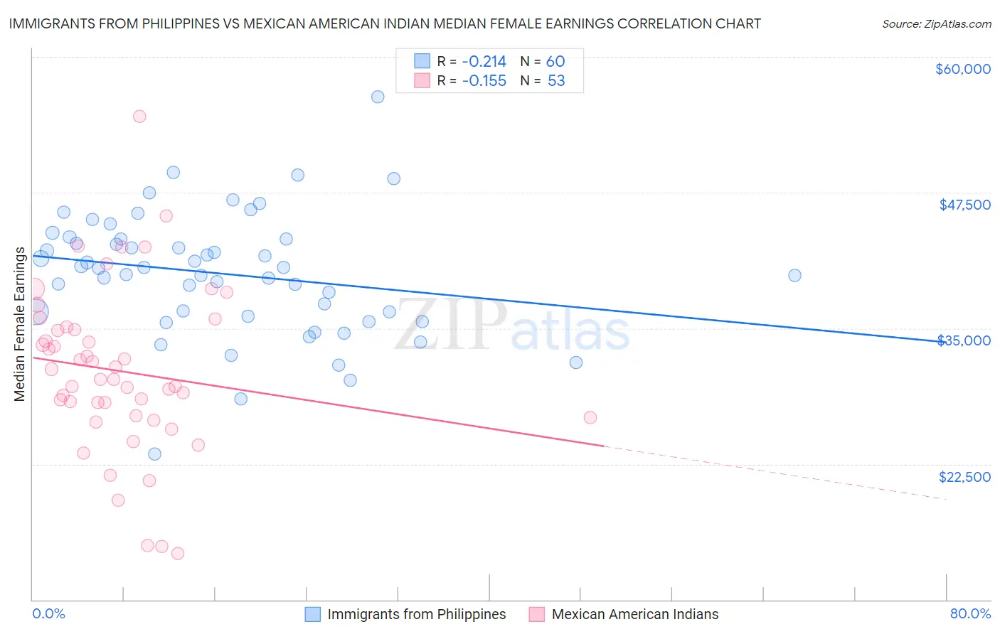 Immigrants from Philippines vs Mexican American Indian Median Female Earnings