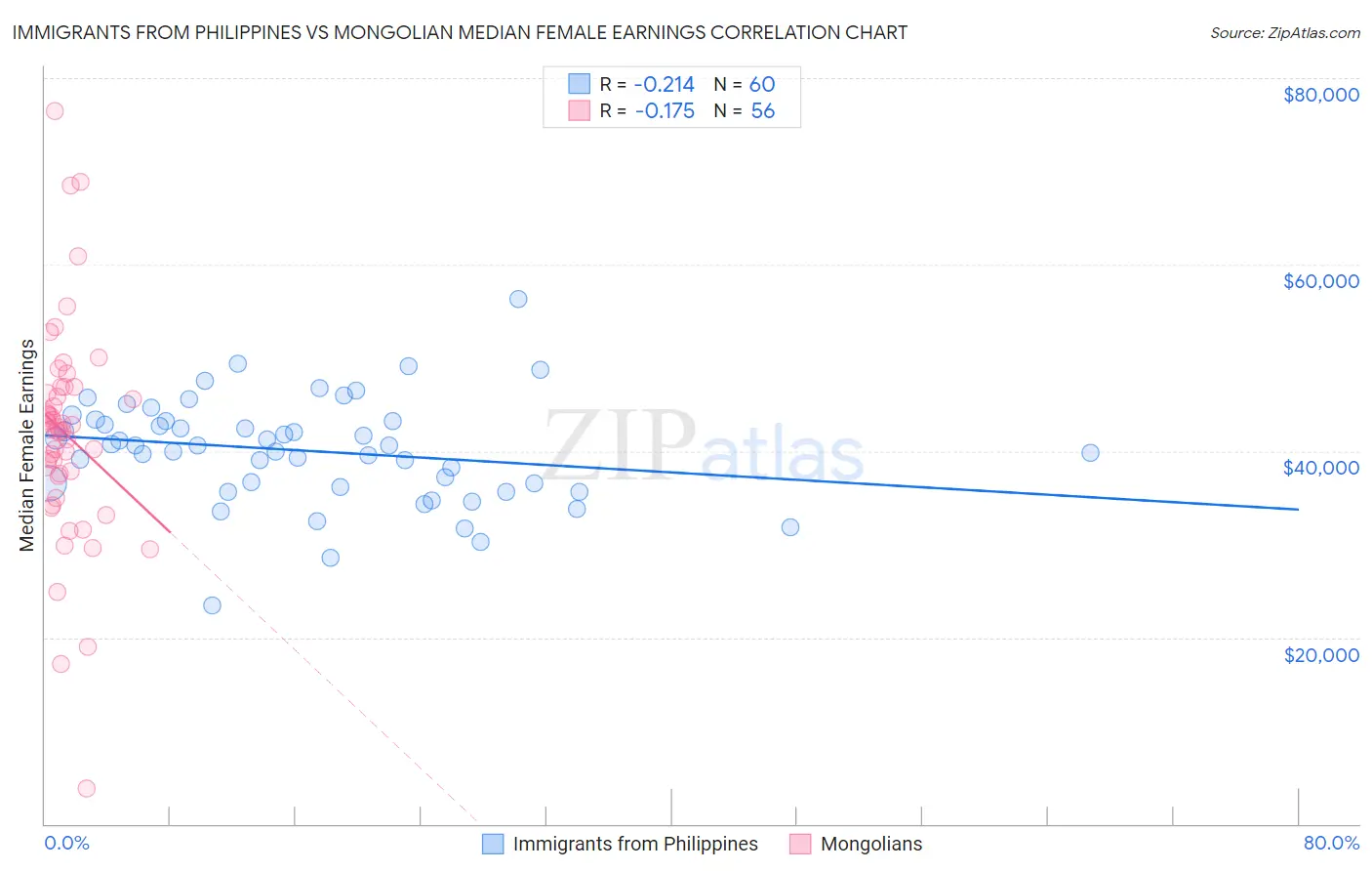 Immigrants from Philippines vs Mongolian Median Female Earnings