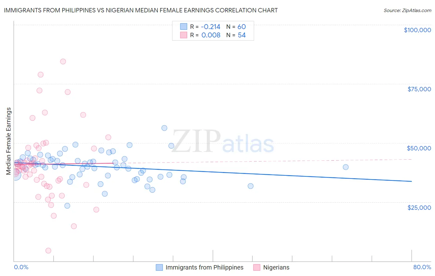 Immigrants from Philippines vs Nigerian Median Female Earnings