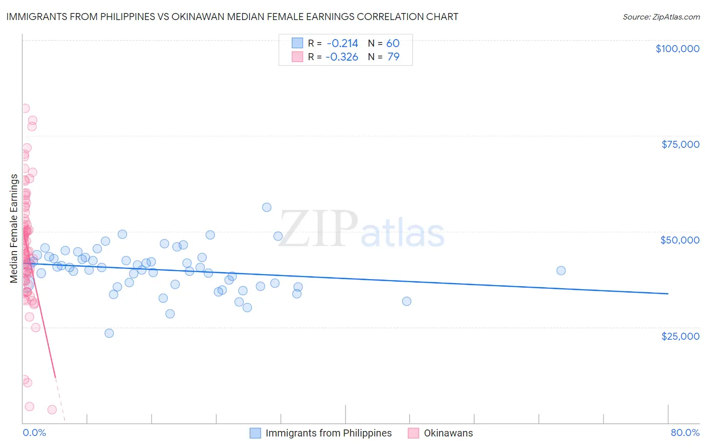Immigrants from Philippines vs Okinawan Median Female Earnings