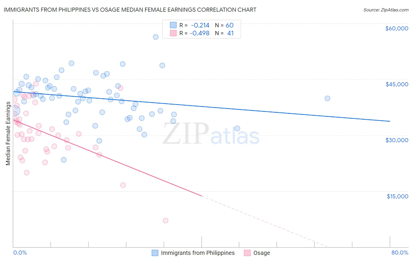 Immigrants from Philippines vs Osage Median Female Earnings