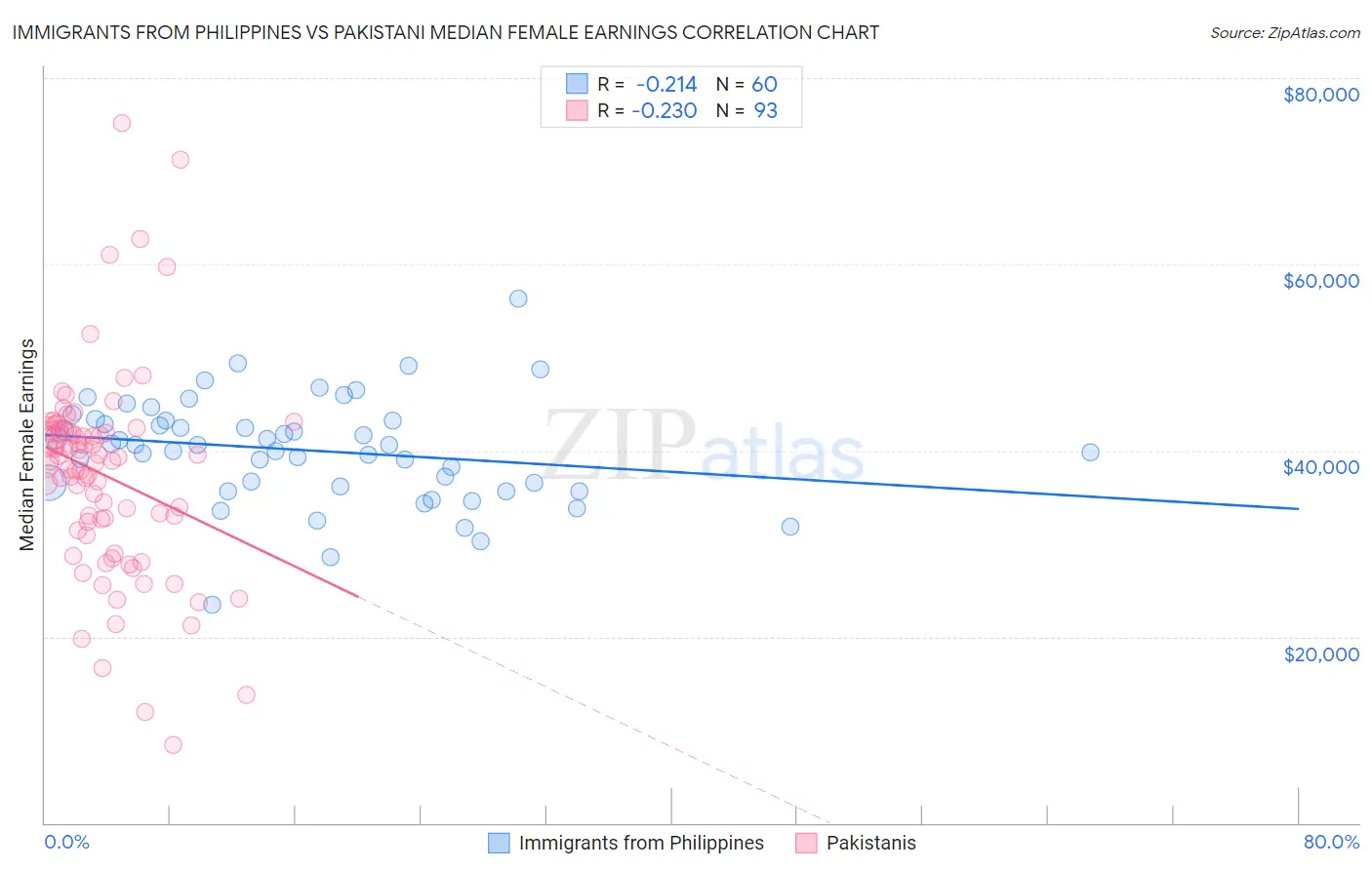 Immigrants from Philippines vs Pakistani Median Female Earnings