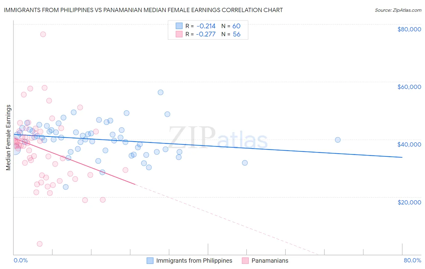 Immigrants from Philippines vs Panamanian Median Female Earnings