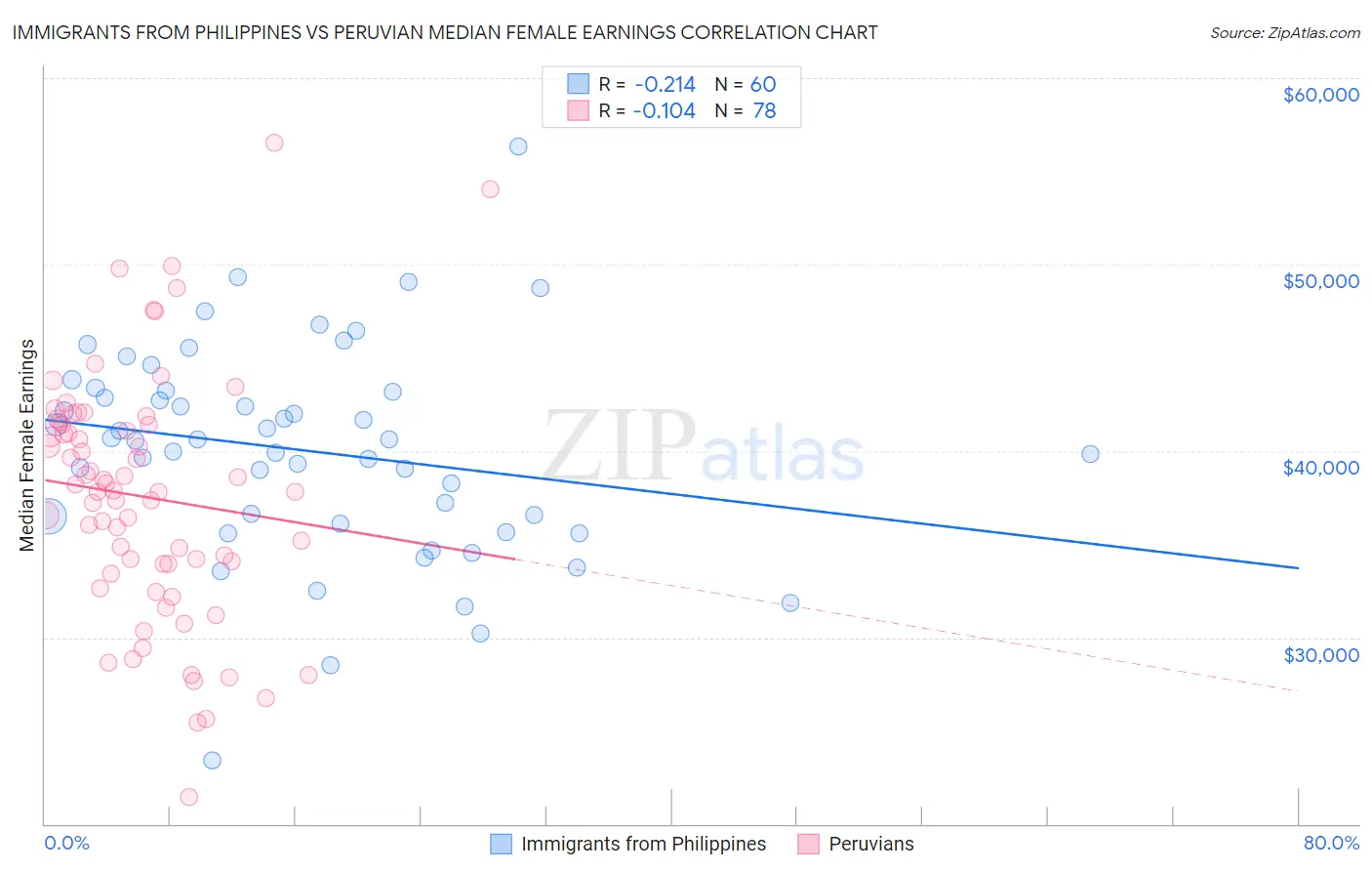 Immigrants from Philippines vs Peruvian Median Female Earnings