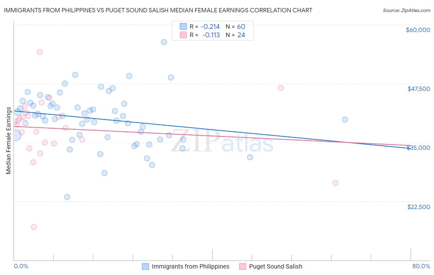 Immigrants from Philippines vs Puget Sound Salish Median Female Earnings