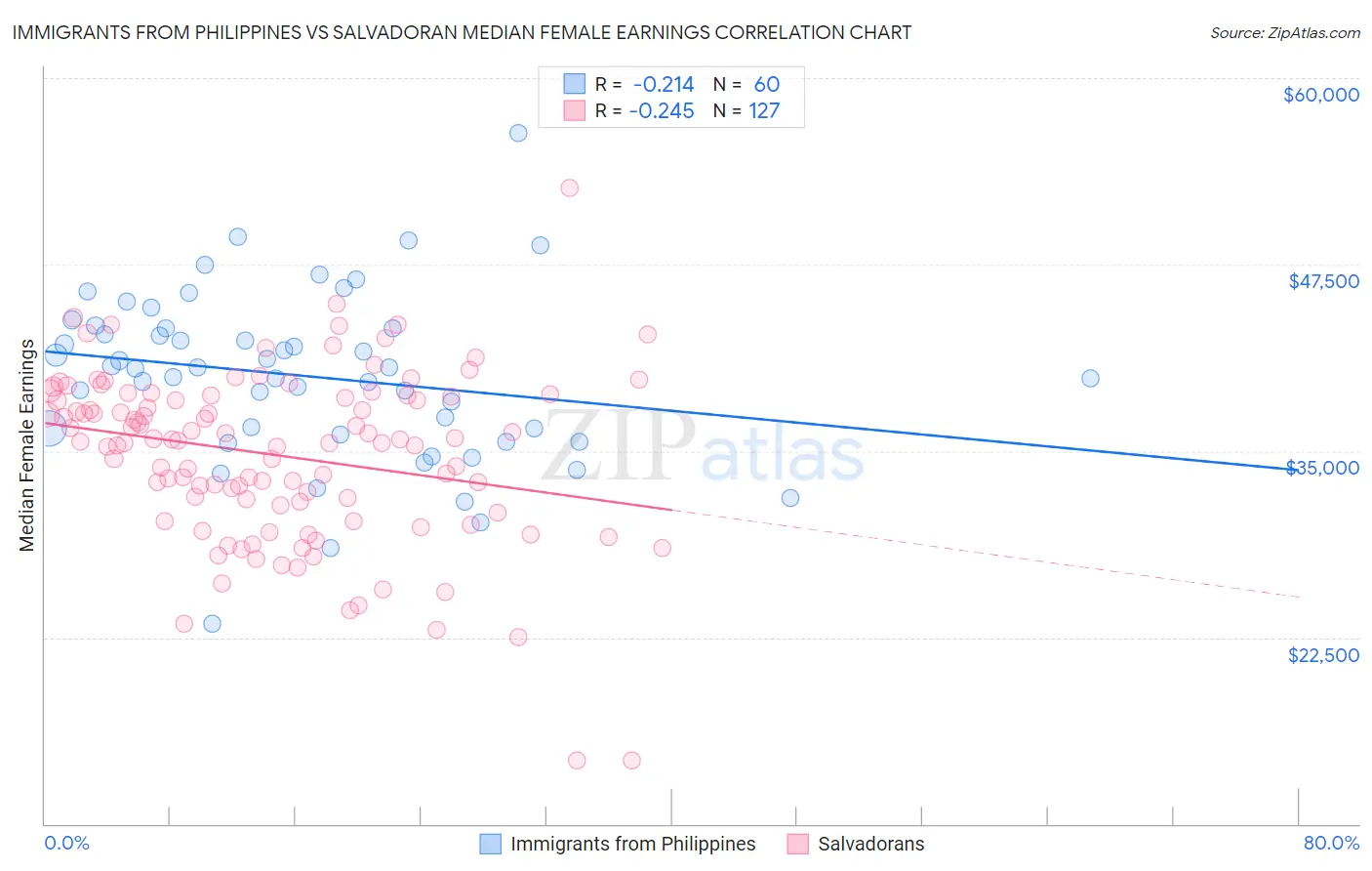 Immigrants from Philippines vs Salvadoran Median Female Earnings