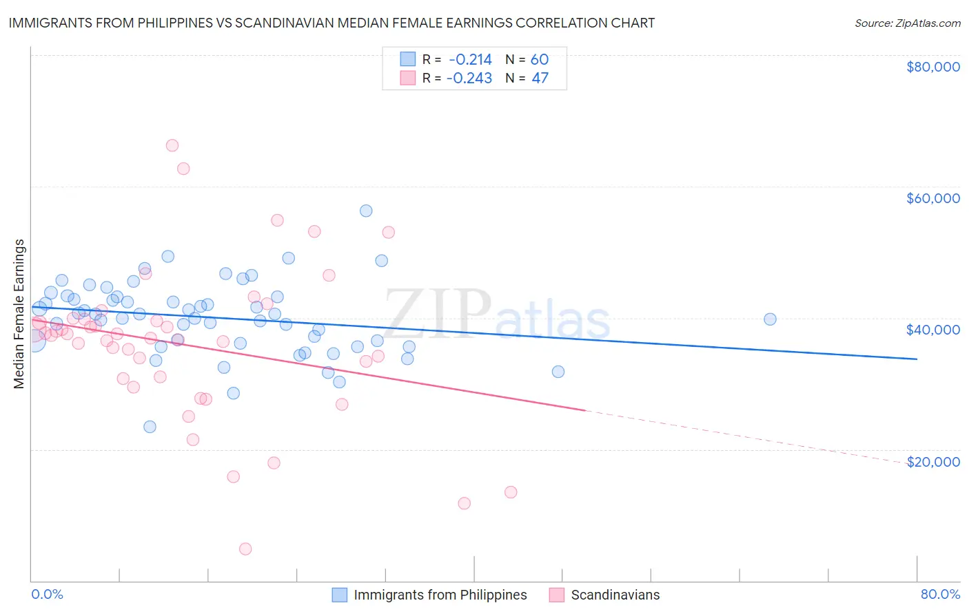 Immigrants from Philippines vs Scandinavian Median Female Earnings