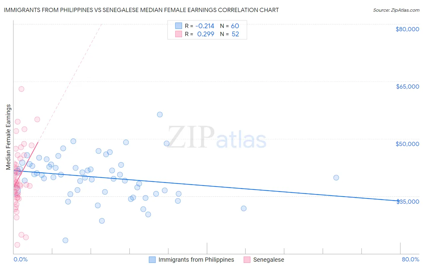 Immigrants from Philippines vs Senegalese Median Female Earnings
