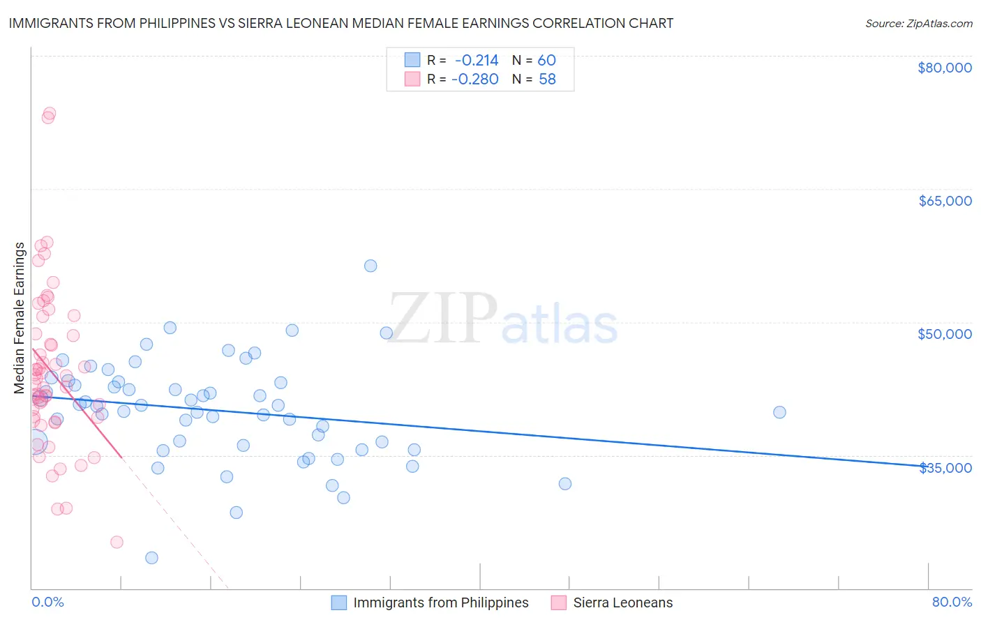 Immigrants from Philippines vs Sierra Leonean Median Female Earnings