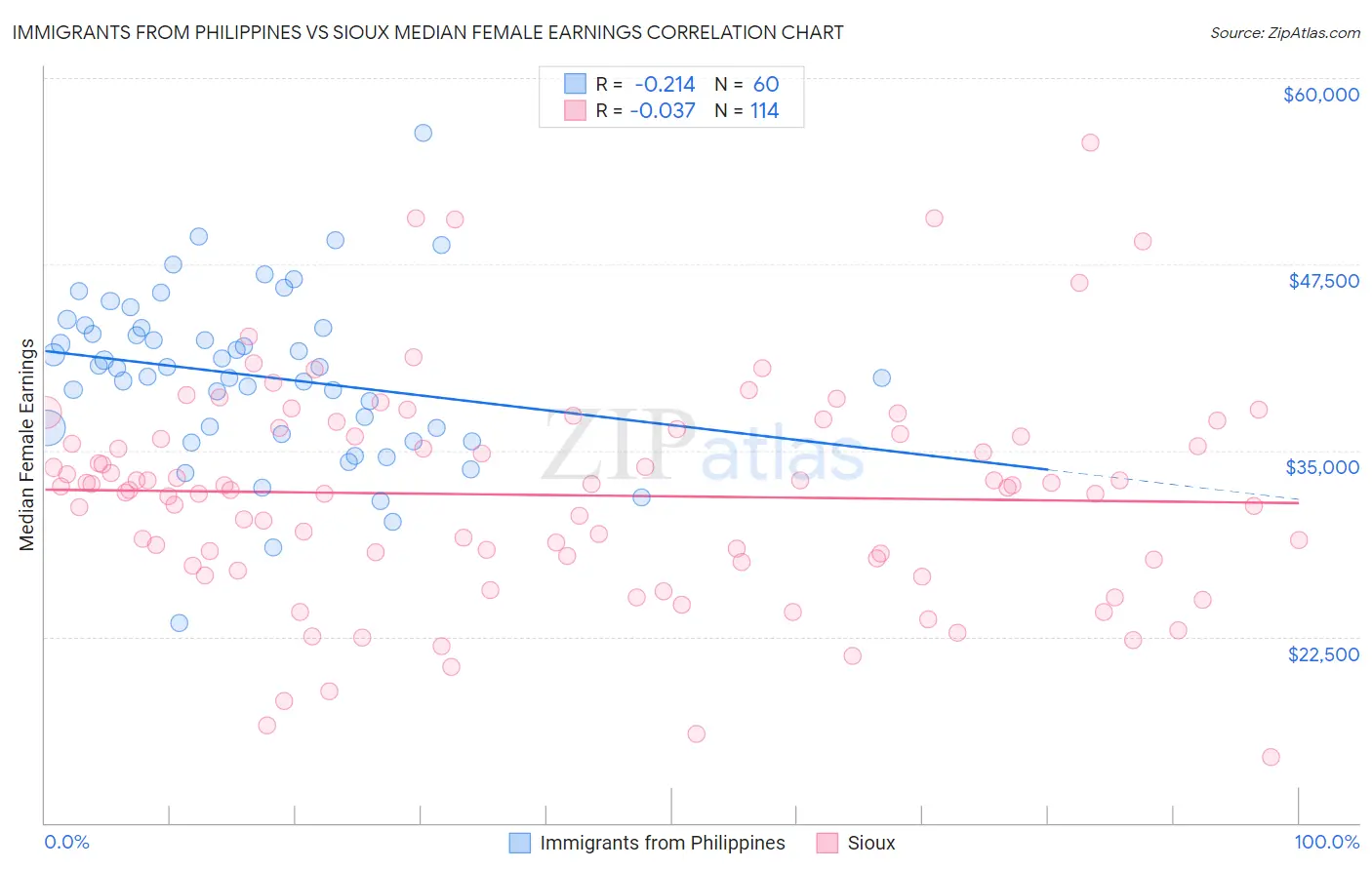 Immigrants from Philippines vs Sioux Median Female Earnings