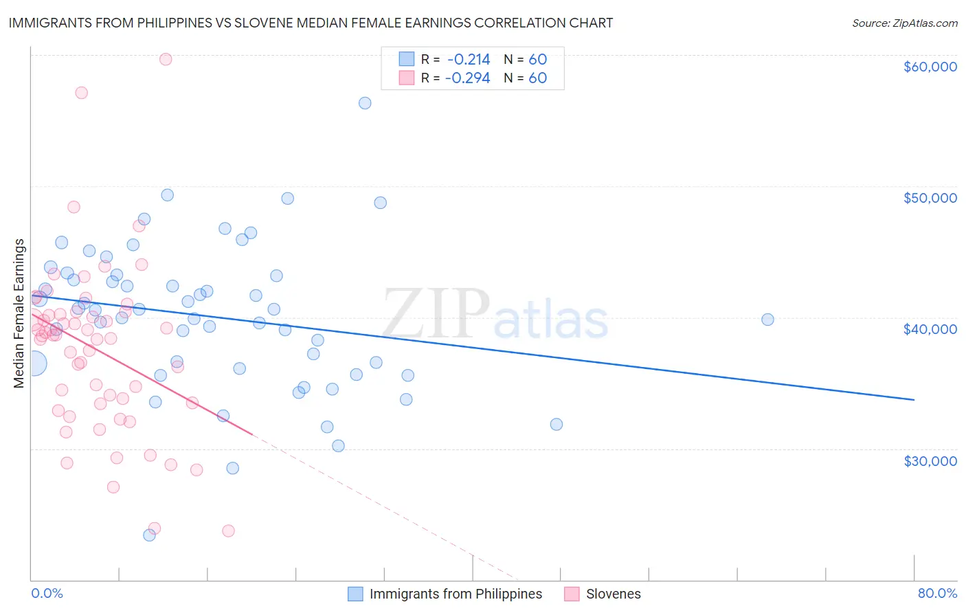 Immigrants from Philippines vs Slovene Median Female Earnings