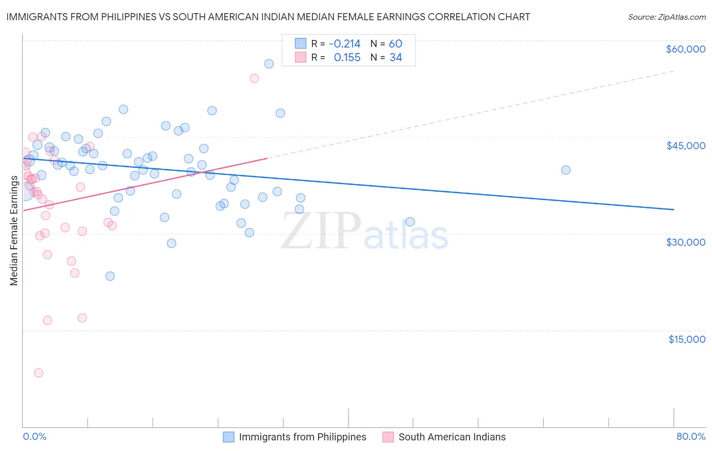 Immigrants from Philippines vs South American Indian Median Female Earnings