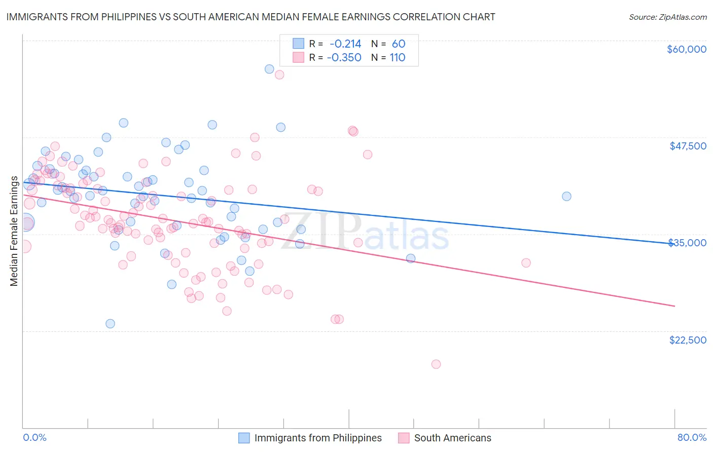Immigrants from Philippines vs South American Median Female Earnings