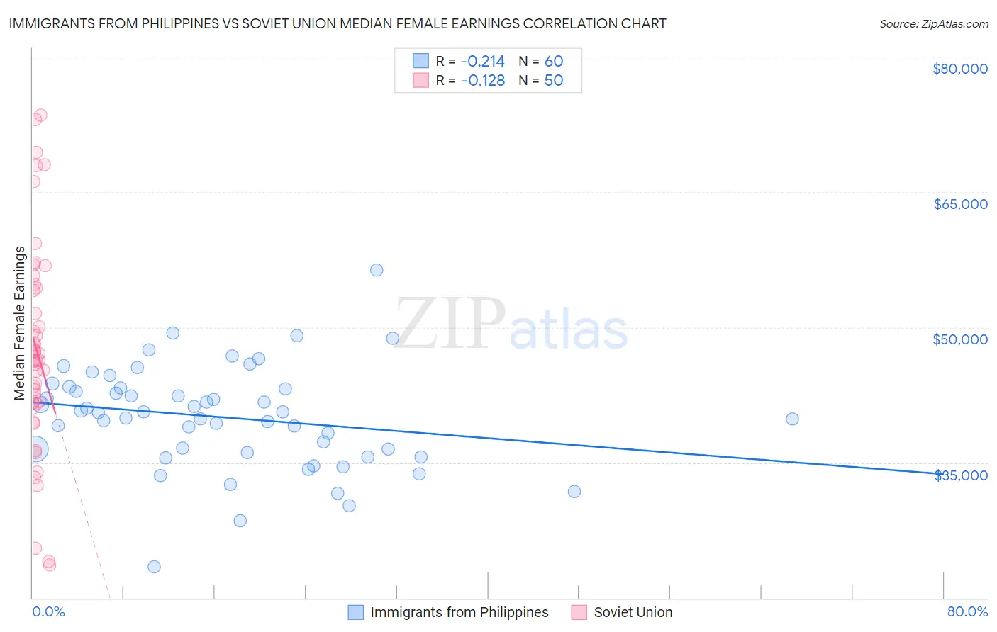 Immigrants from Philippines vs Soviet Union Median Female Earnings