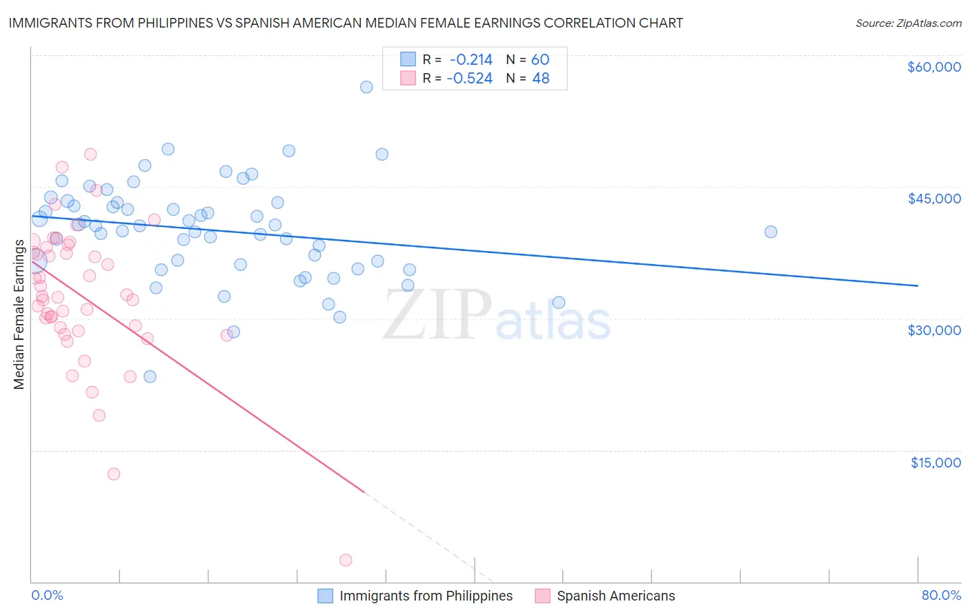 Immigrants from Philippines vs Spanish American Median Female Earnings