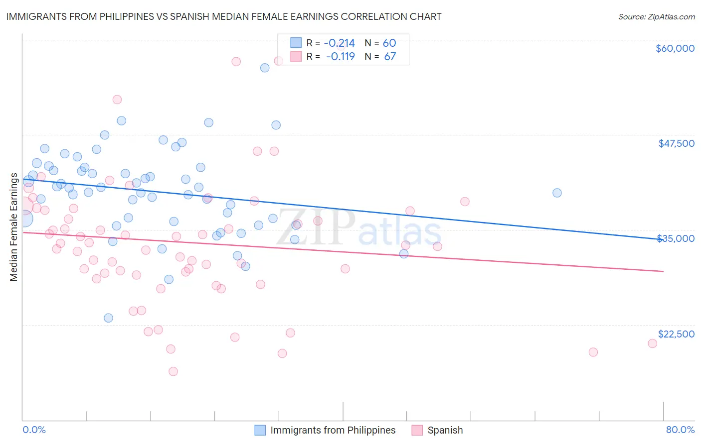 Immigrants from Philippines vs Spanish Median Female Earnings